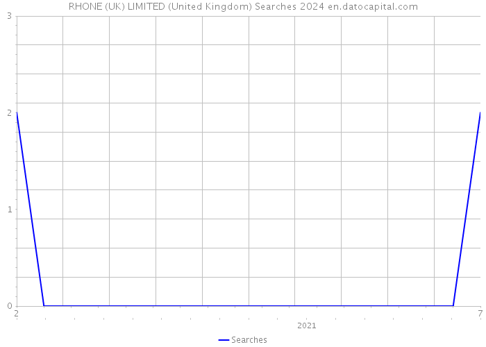 RHONE (UK) LIMITED (United Kingdom) Searches 2024 