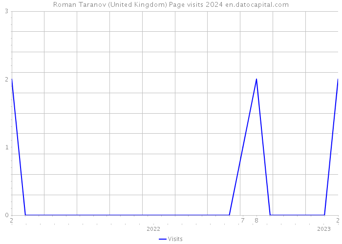 Roman Taranov (United Kingdom) Page visits 2024 