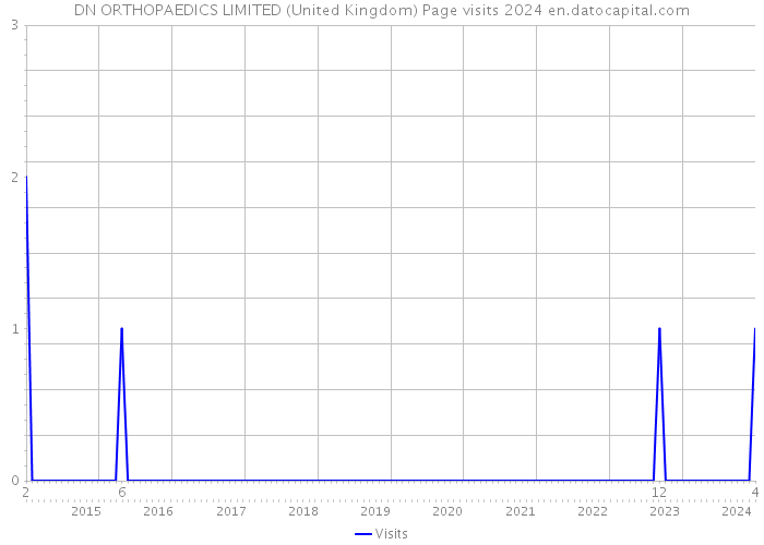 DN ORTHOPAEDICS LIMITED (United Kingdom) Page visits 2024 