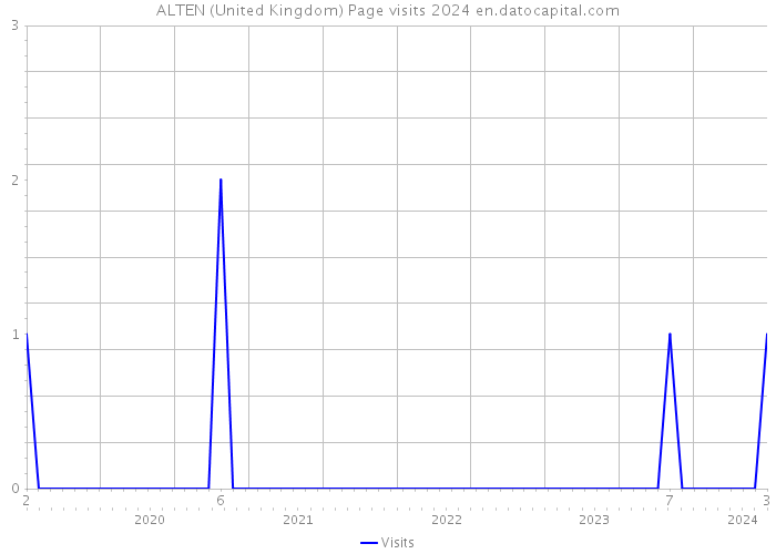 ALTEN (United Kingdom) Page visits 2024 