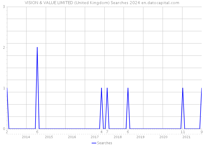 VISION & VALUE LIMITED (United Kingdom) Searches 2024 