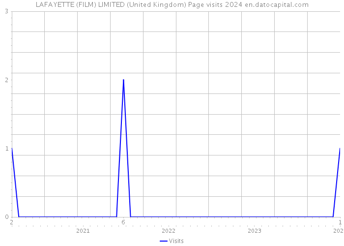 LAFAYETTE (FILM) LIMITED (United Kingdom) Page visits 2024 