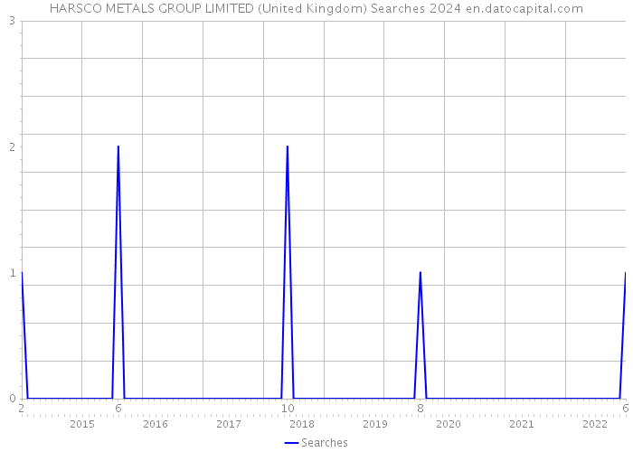 HARSCO METALS GROUP LIMITED (United Kingdom) Searches 2024 