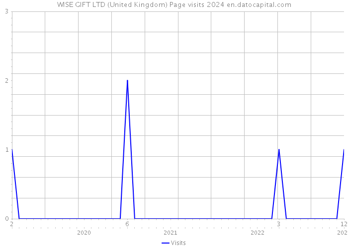 WISE GIFT LTD (United Kingdom) Page visits 2024 