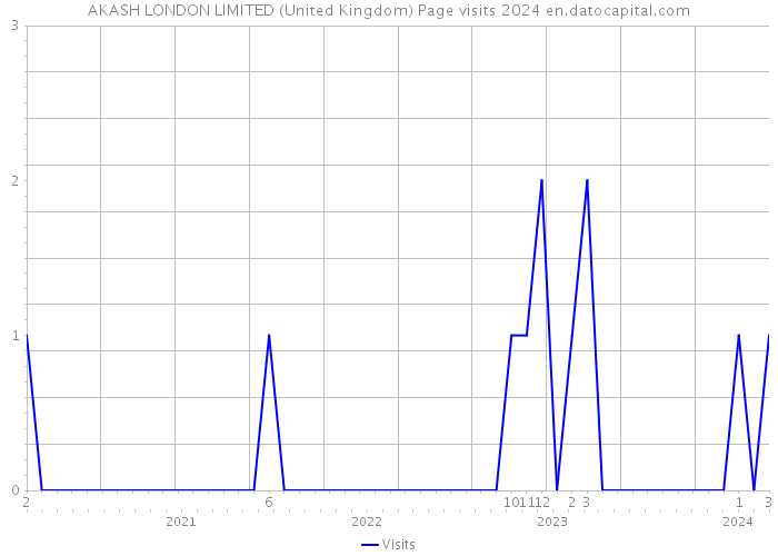 AKASH LONDON LIMITED (United Kingdom) Page visits 2024 