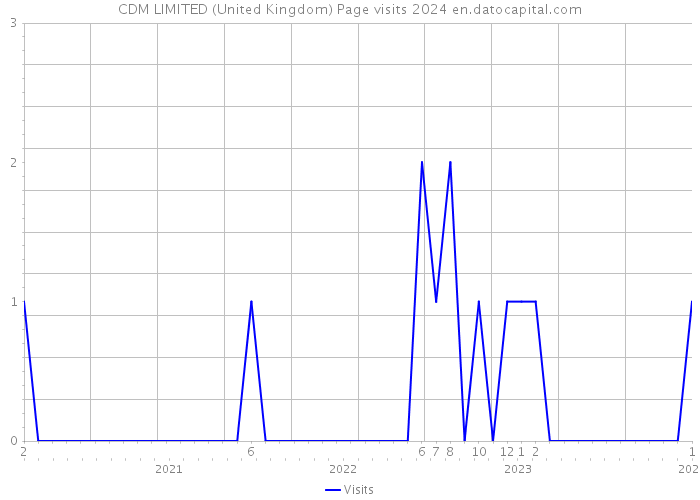 CDM LIMITED (United Kingdom) Page visits 2024 