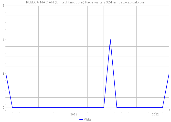 REBECA MACIAN (United Kingdom) Page visits 2024 