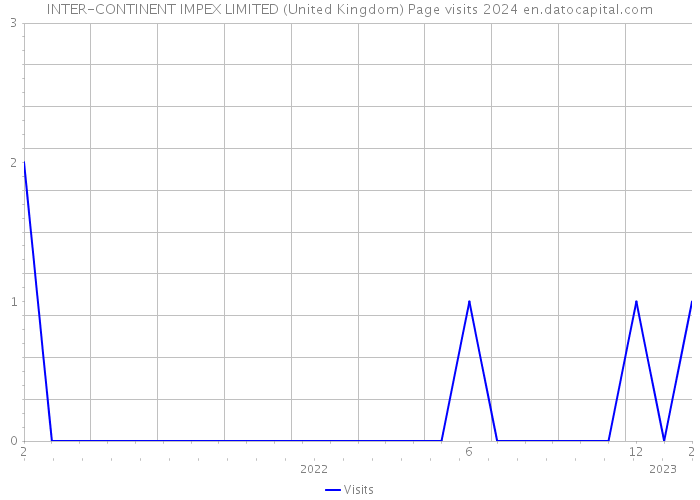 INTER-CONTINENT IMPEX LIMITED (United Kingdom) Page visits 2024 