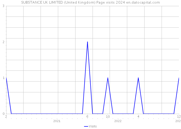 SUBSTANCE UK LIMITED (United Kingdom) Page visits 2024 