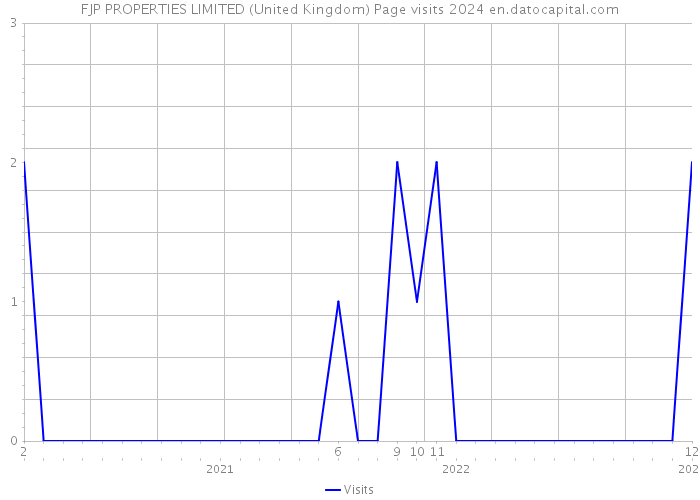 FJP PROPERTIES LIMITED (United Kingdom) Page visits 2024 