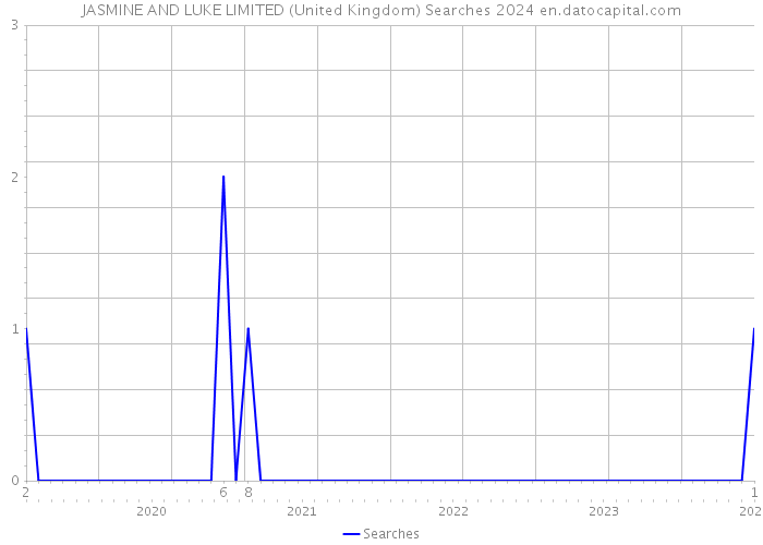 JASMINE AND LUKE LIMITED (United Kingdom) Searches 2024 