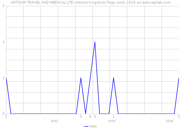 ARTOUR TRAVEL AND MEDICAL LTD (United Kingdom) Page visits 2024 