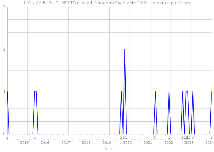 IKONICA FURNITURE LTD (United Kingdom) Page visits 2024 