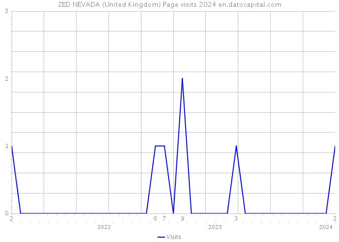 ZED NEVADA (United Kingdom) Page visits 2024 