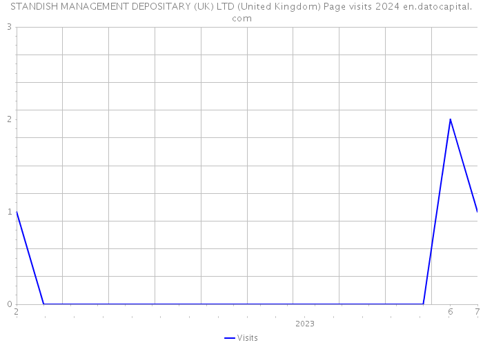 STANDISH MANAGEMENT DEPOSITARY (UK) LTD (United Kingdom) Page visits 2024 