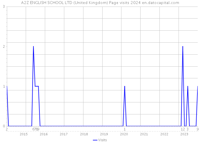 A2Z ENGLISH SCHOOL LTD (United Kingdom) Page visits 2024 