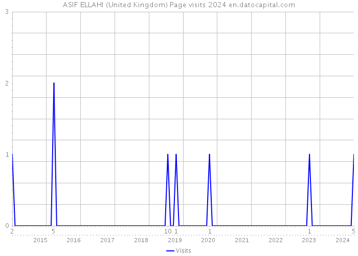 ASIF ELLAHI (United Kingdom) Page visits 2024 