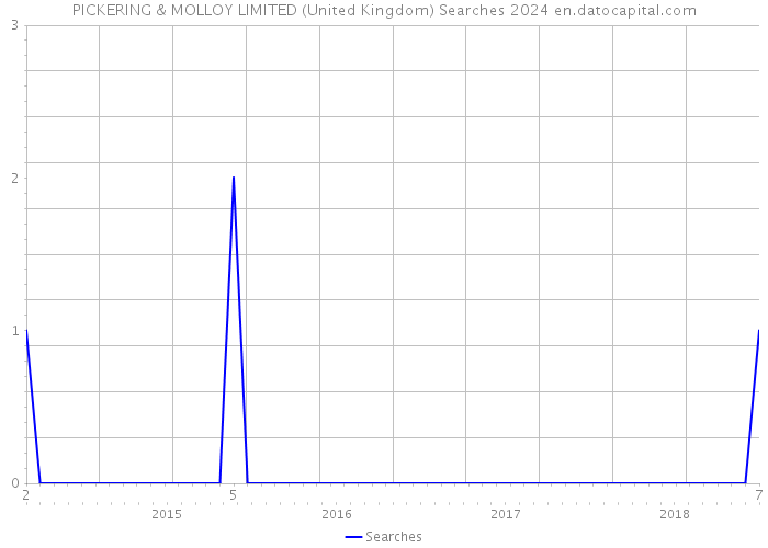 PICKERING & MOLLOY LIMITED (United Kingdom) Searches 2024 