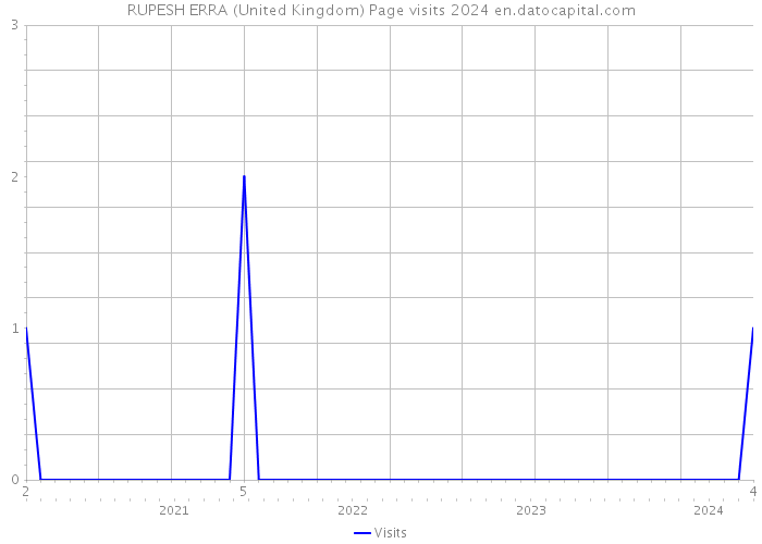 RUPESH ERRA (United Kingdom) Page visits 2024 