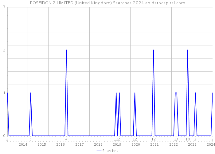 POSEIDON 2 LIMITED (United Kingdom) Searches 2024 
