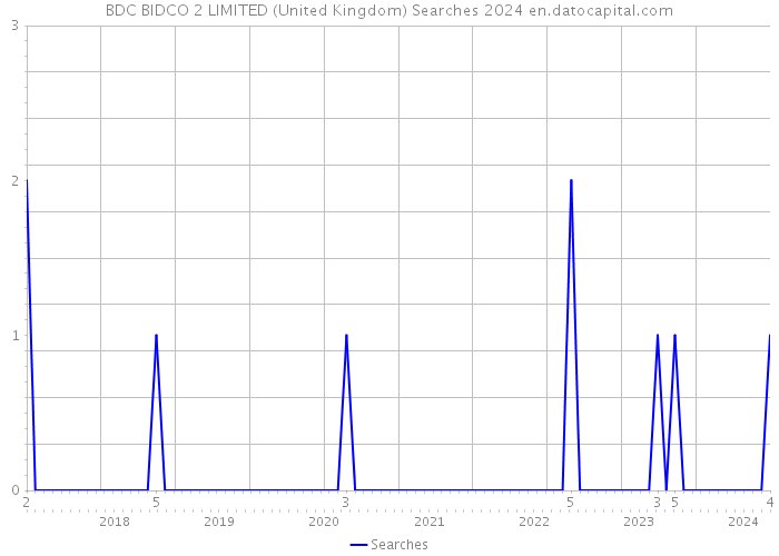 BDC BIDCO 2 LIMITED (United Kingdom) Searches 2024 