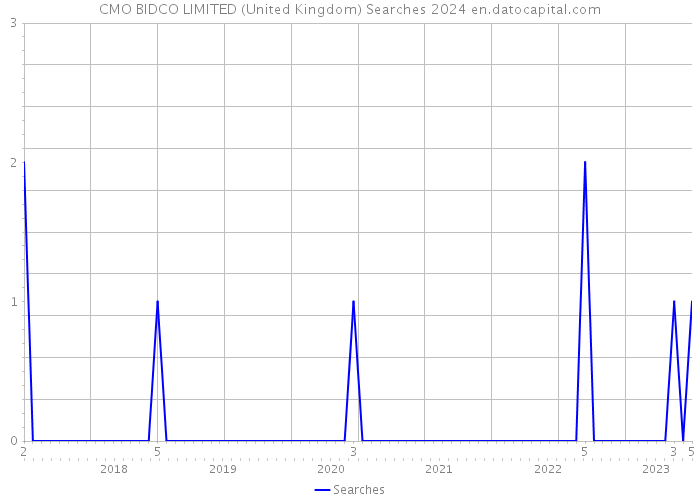 CMO BIDCO LIMITED (United Kingdom) Searches 2024 