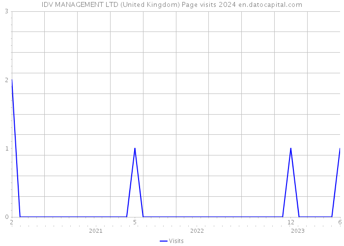 IDV MANAGEMENT LTD (United Kingdom) Page visits 2024 