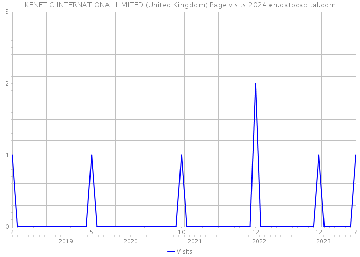 KENETIC INTERNATIONAL LIMITED (United Kingdom) Page visits 2024 