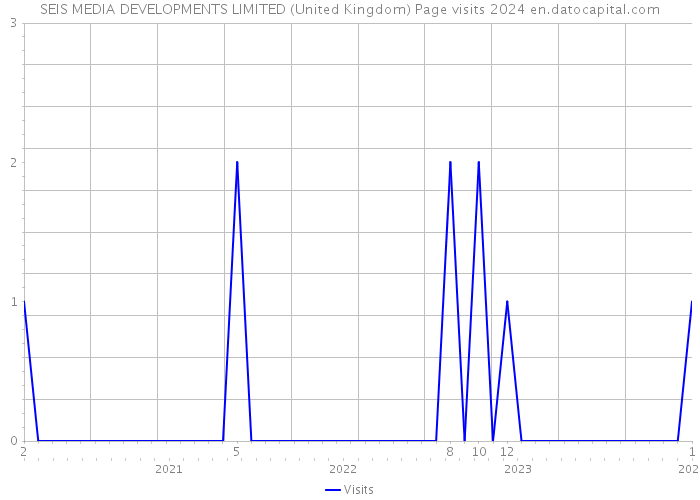 SEIS MEDIA DEVELOPMENTS LIMITED (United Kingdom) Page visits 2024 