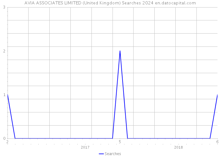 AVIA ASSOCIATES LIMITED (United Kingdom) Searches 2024 