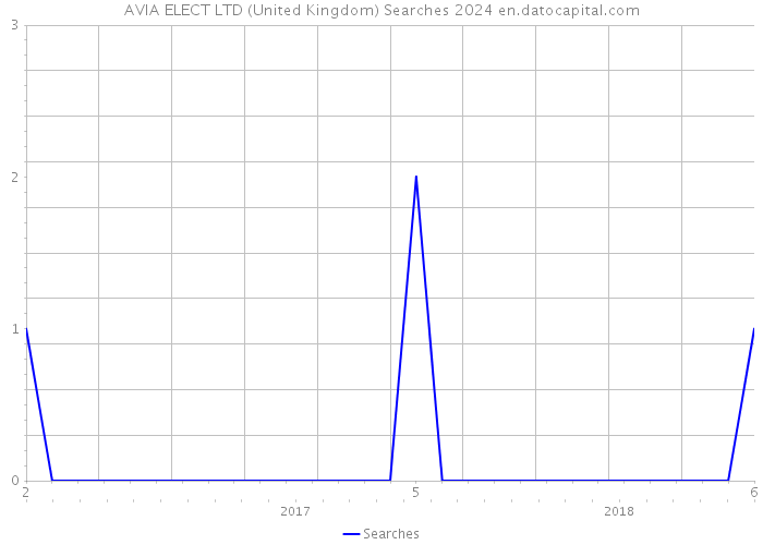 AVIA ELECT LTD (United Kingdom) Searches 2024 