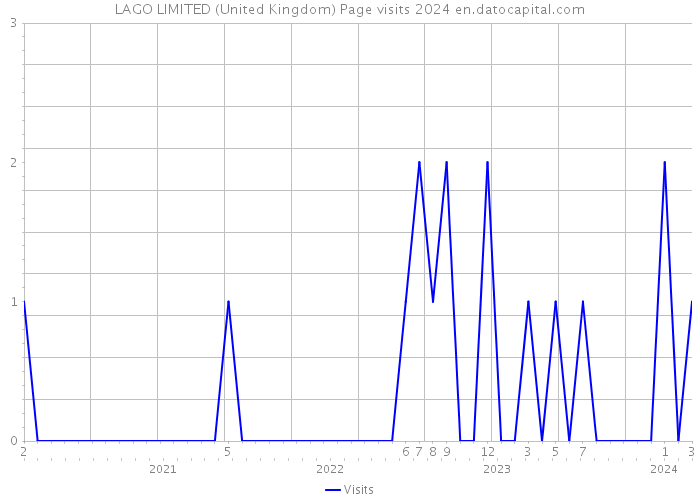 LAGO LIMITED (United Kingdom) Page visits 2024 
