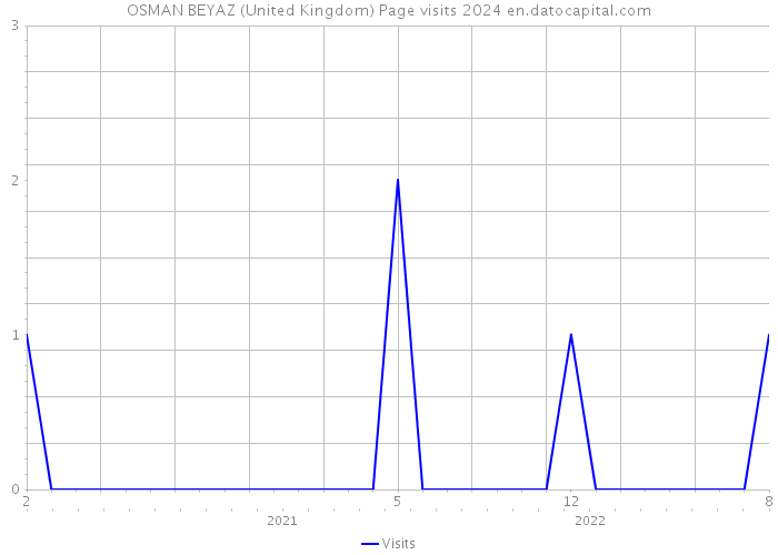 OSMAN BEYAZ (United Kingdom) Page visits 2024 
