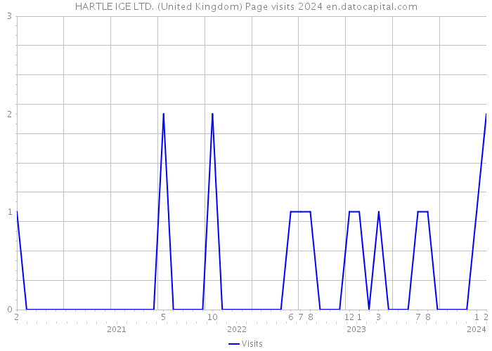 HARTLE IGE LTD. (United Kingdom) Page visits 2024 