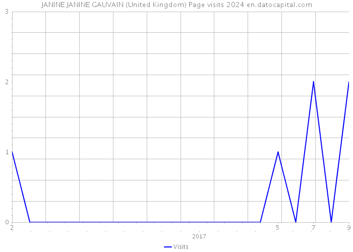 JANINE JANINE GAUVAIN (United Kingdom) Page visits 2024 