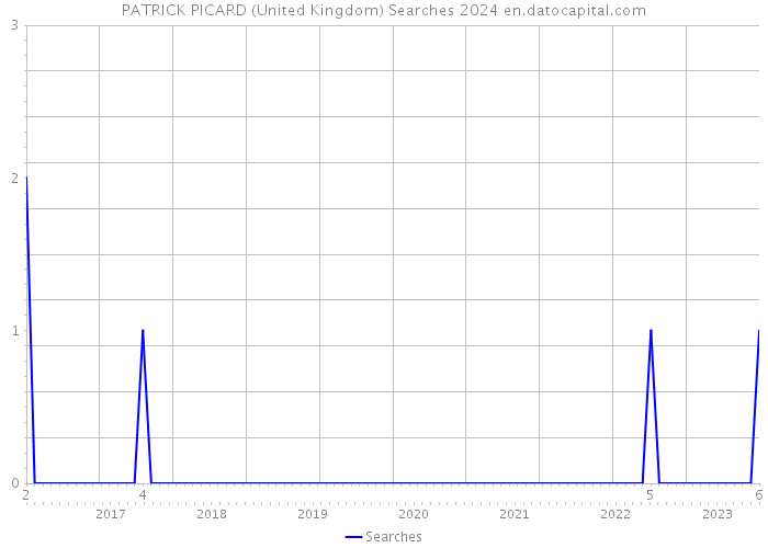 PATRICK PICARD (United Kingdom) Searches 2024 