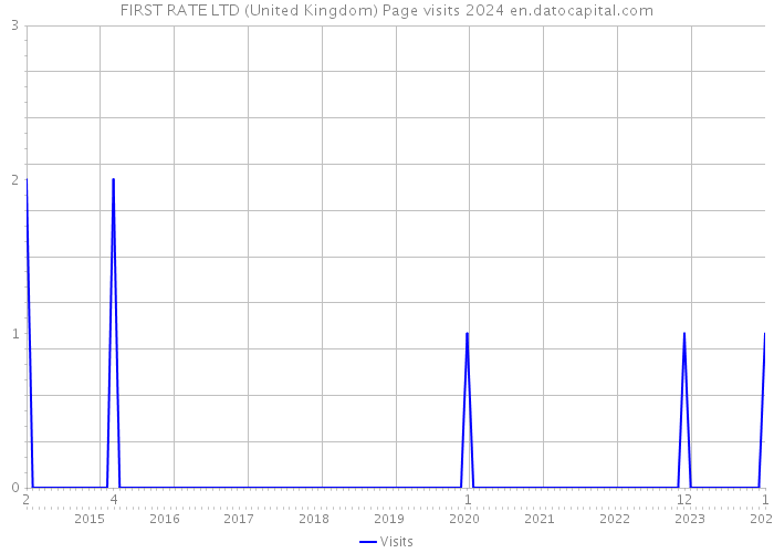FIRST RATE LTD (United Kingdom) Page visits 2024 