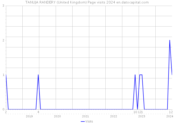 TANUJA RANDERY (United Kingdom) Page visits 2024 