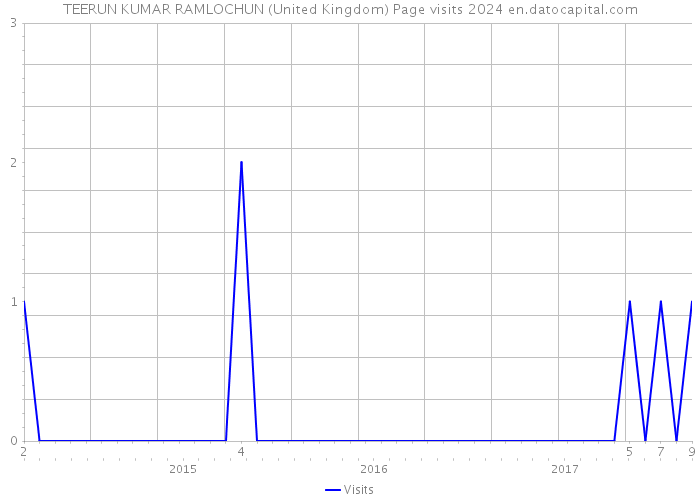 TEERUN KUMAR RAMLOCHUN (United Kingdom) Page visits 2024 
