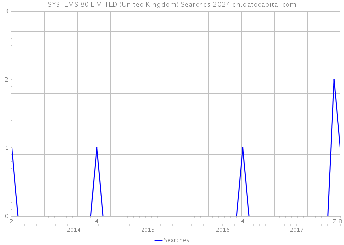 SYSTEMS 80 LIMITED (United Kingdom) Searches 2024 