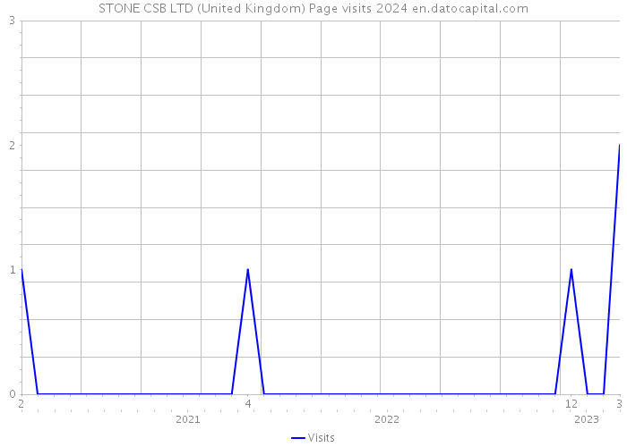 STONE CSB LTD (United Kingdom) Page visits 2024 