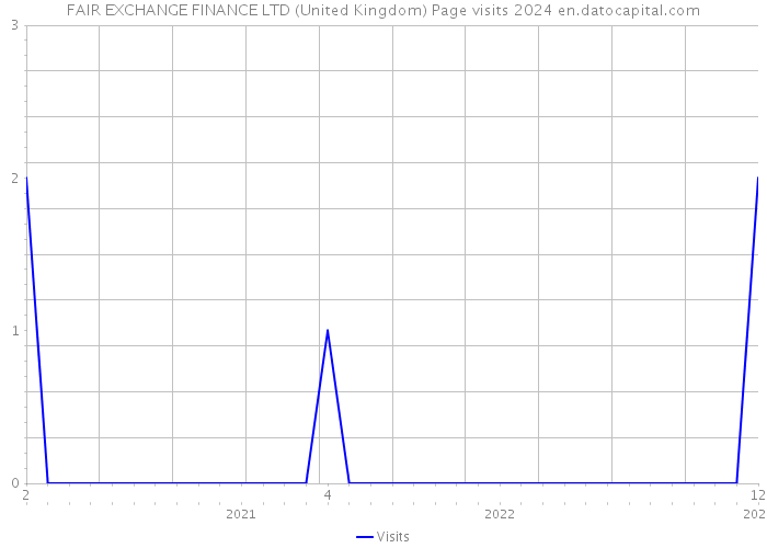FAIR EXCHANGE FINANCE LTD (United Kingdom) Page visits 2024 