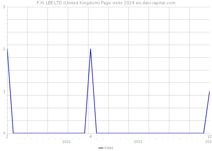 F.H. LEE LTD (United Kingdom) Page visits 2024 