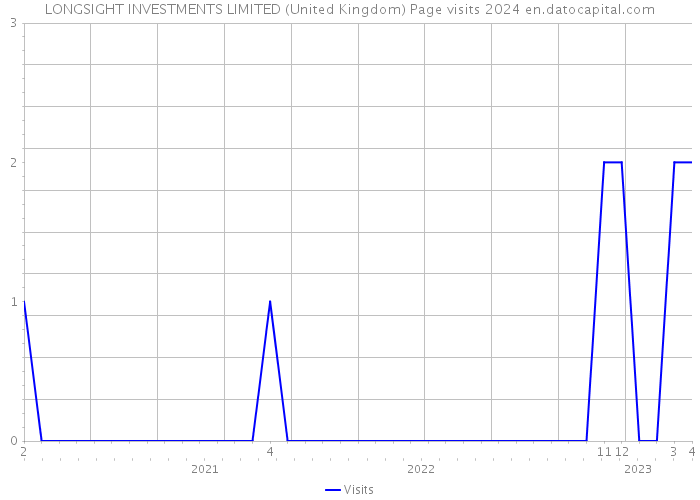 LONGSIGHT INVESTMENTS LIMITED (United Kingdom) Page visits 2024 
