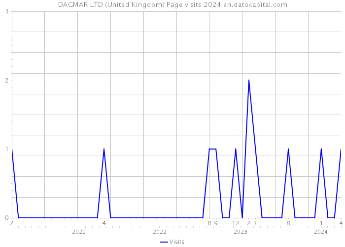 DAGMAR LTD (United Kingdom) Page visits 2024 