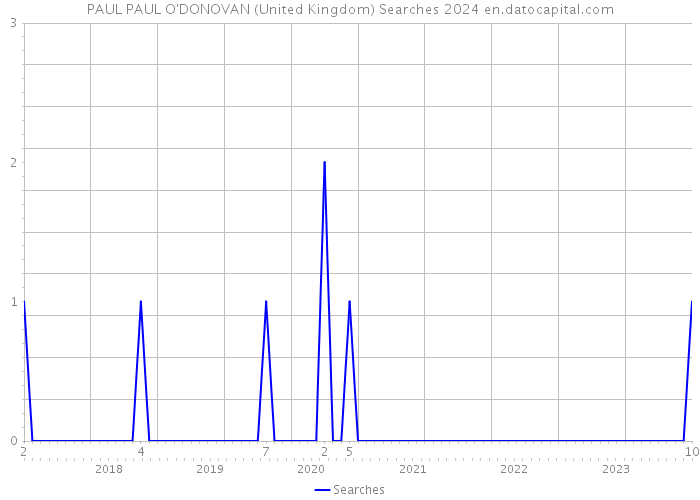 PAUL PAUL O'DONOVAN (United Kingdom) Searches 2024 