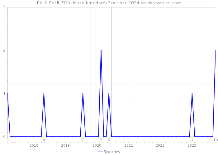 PAUL PAUL FIX (United Kingdom) Searches 2024 
