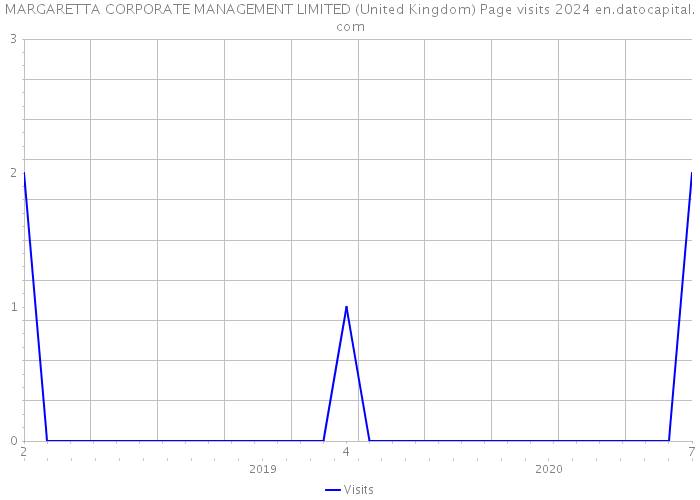 MARGARETTA CORPORATE MANAGEMENT LIMITED (United Kingdom) Page visits 2024 