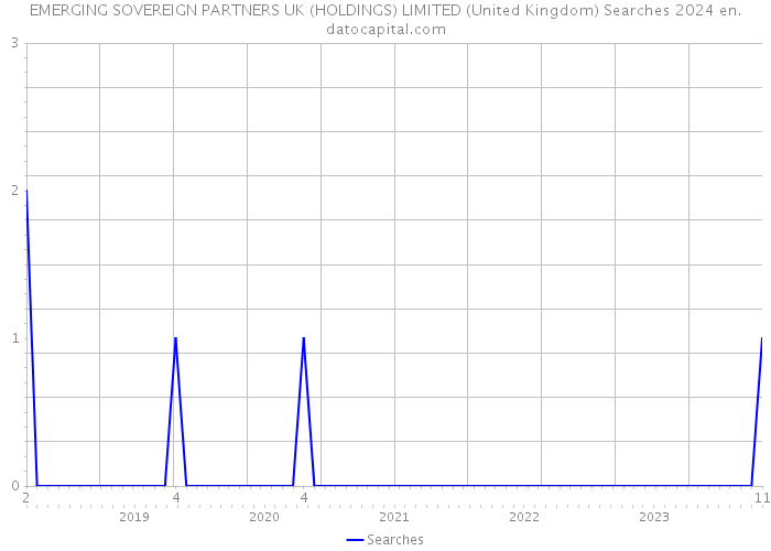 EMERGING SOVEREIGN PARTNERS UK (HOLDINGS) LIMITED (United Kingdom) Searches 2024 