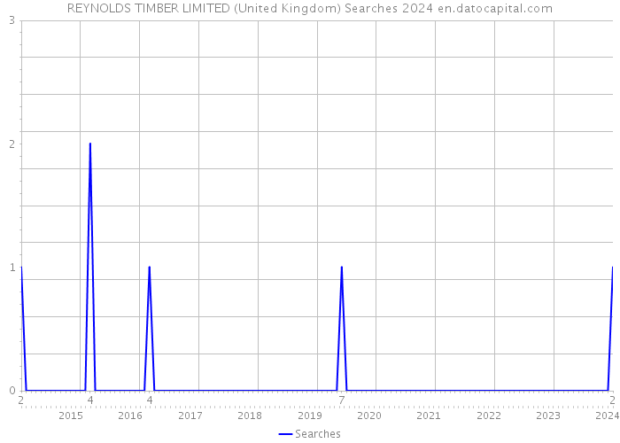 REYNOLDS TIMBER LIMITED (United Kingdom) Searches 2024 